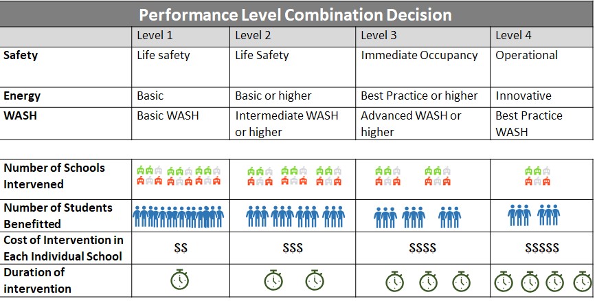 Table 3. Performance Level Combination Decision